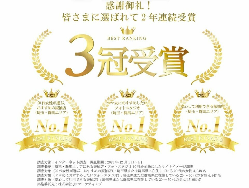 2023年埼玉・群馬エリア調査で20代女性が選ぶおすすめの振袖店、ママ友におすすめしたいフォトスタジオ、安心して利用できる振袖店の3部門でNo.1を獲得し、2年連続受賞という実績があります